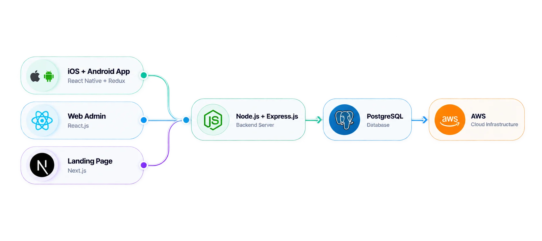 Technology used for Event Playbook