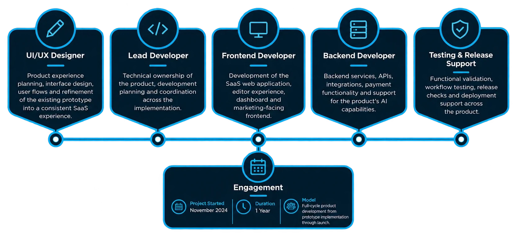 PixelBrainy team roles behind FigForm: designer, developers, testing and engagement timeline
