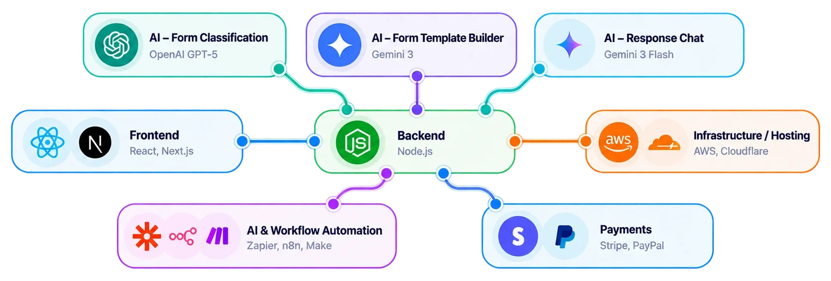 FigForm technology stack: frontend, backend, AI models, automation, payments and hosting