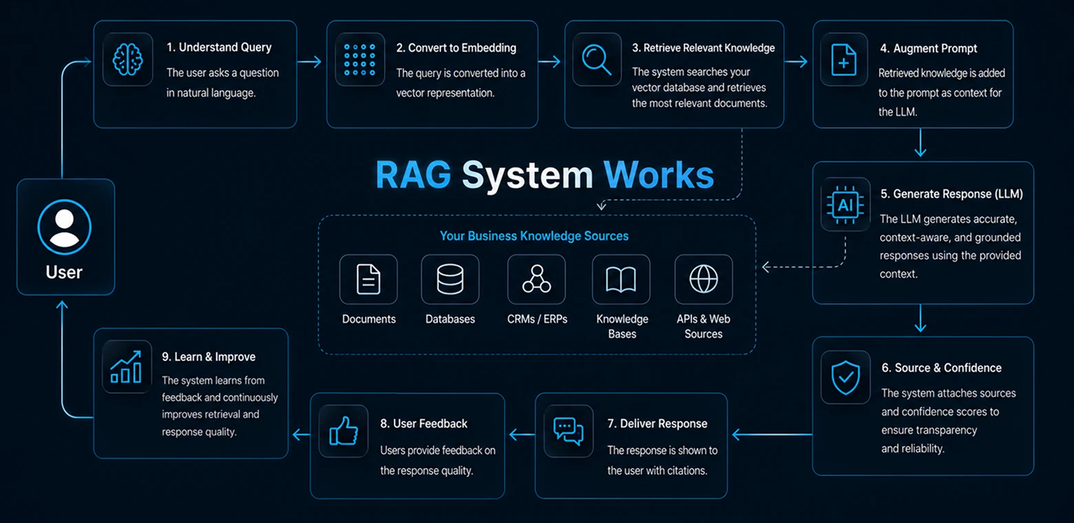 How_RAG_Development_Works