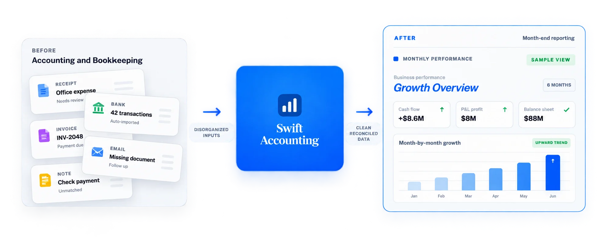 Disorganized receipts, invoices, bank records and emails processed by Swift Accounting into clean reconciled financial data and a growth overview