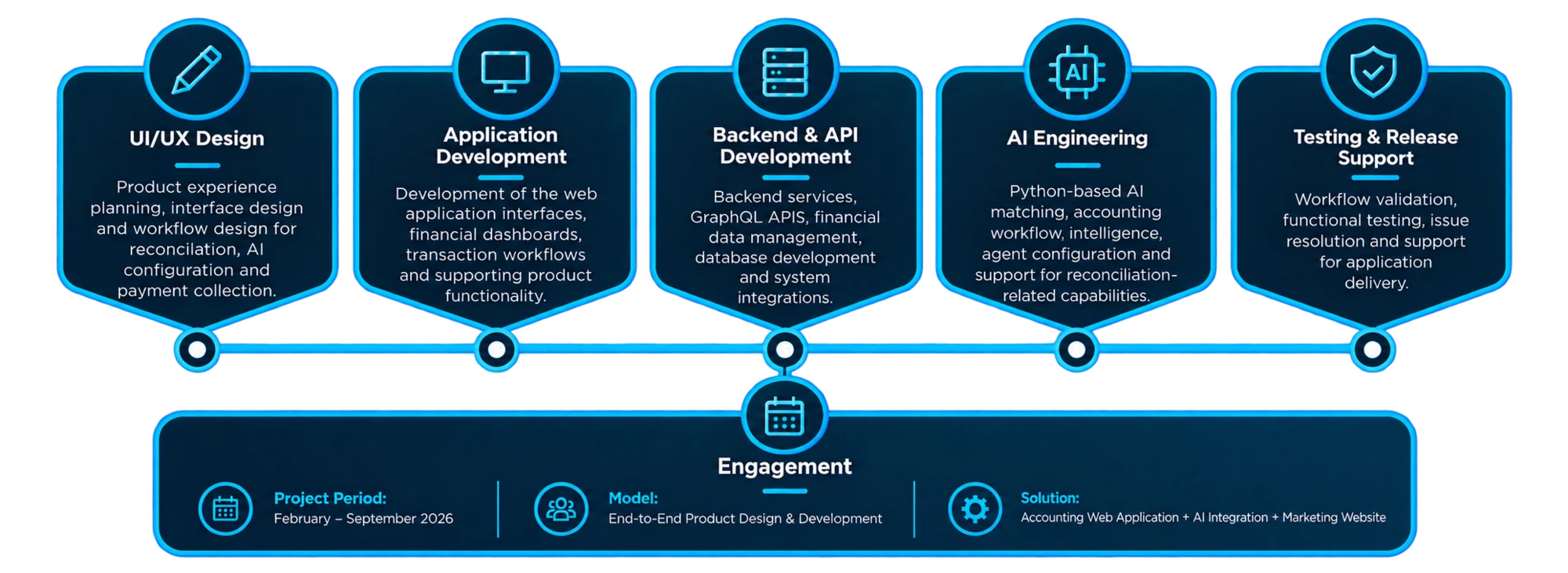PixelBrainy team roles behind Swift Accounting: UI/UX, application development, backend, AI engineering, testing and engagement details