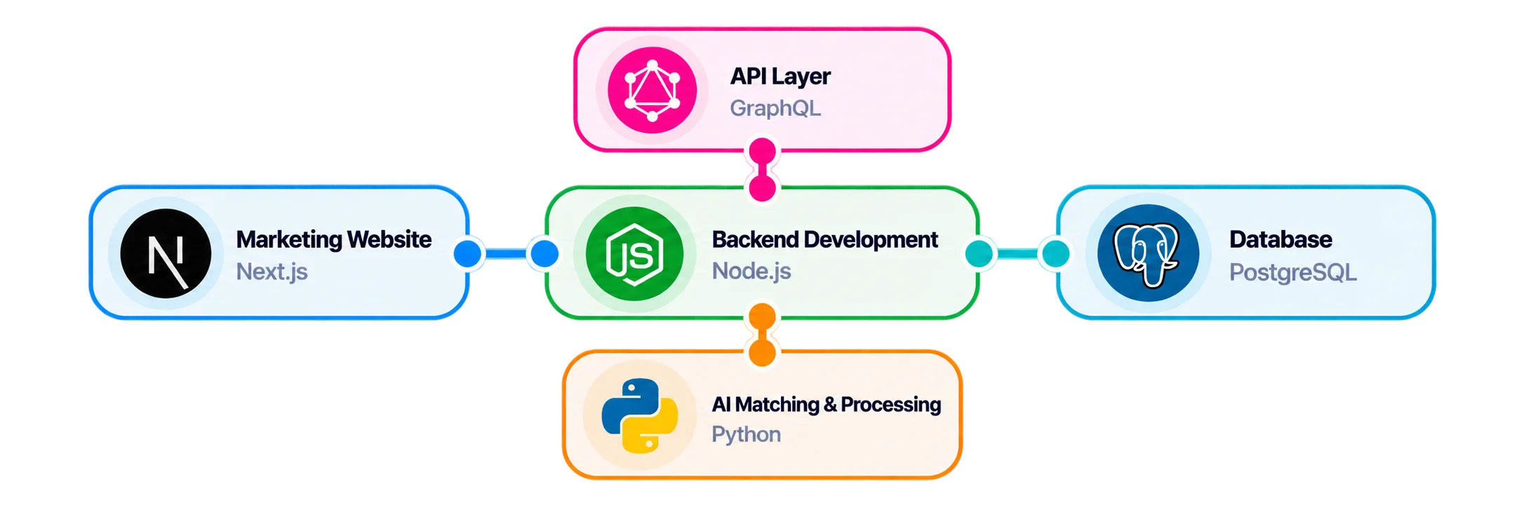 Swift Accounting technology stack: Next.js, Node.js, GraphQL, PostgreSQL and Python