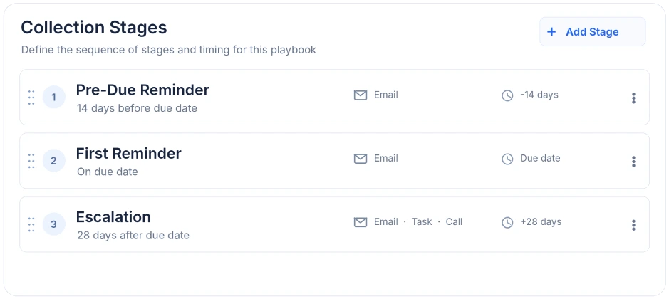 Collection stages with pre-due reminder, first reminder and escalation