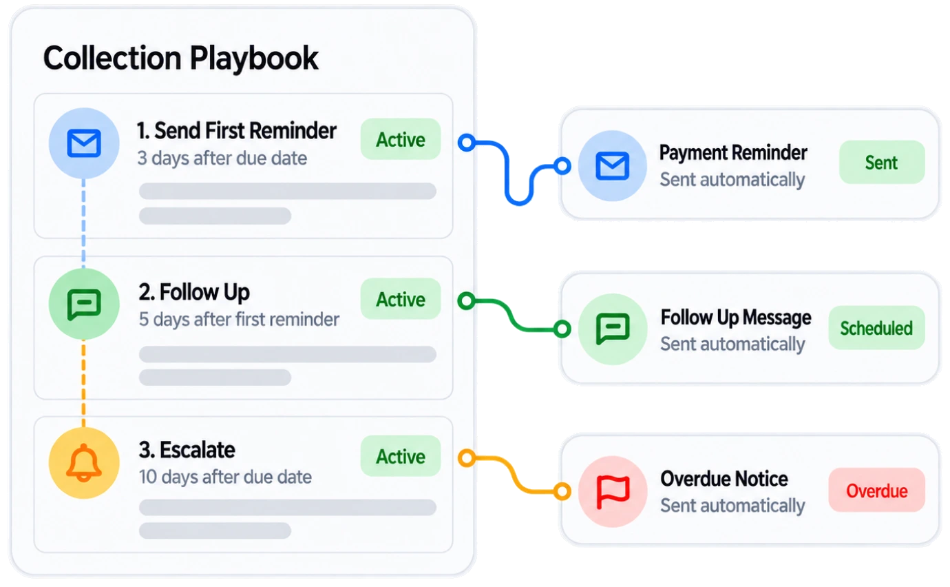 Collection playbook workflow with reminder, follow-up and overdue notice stages