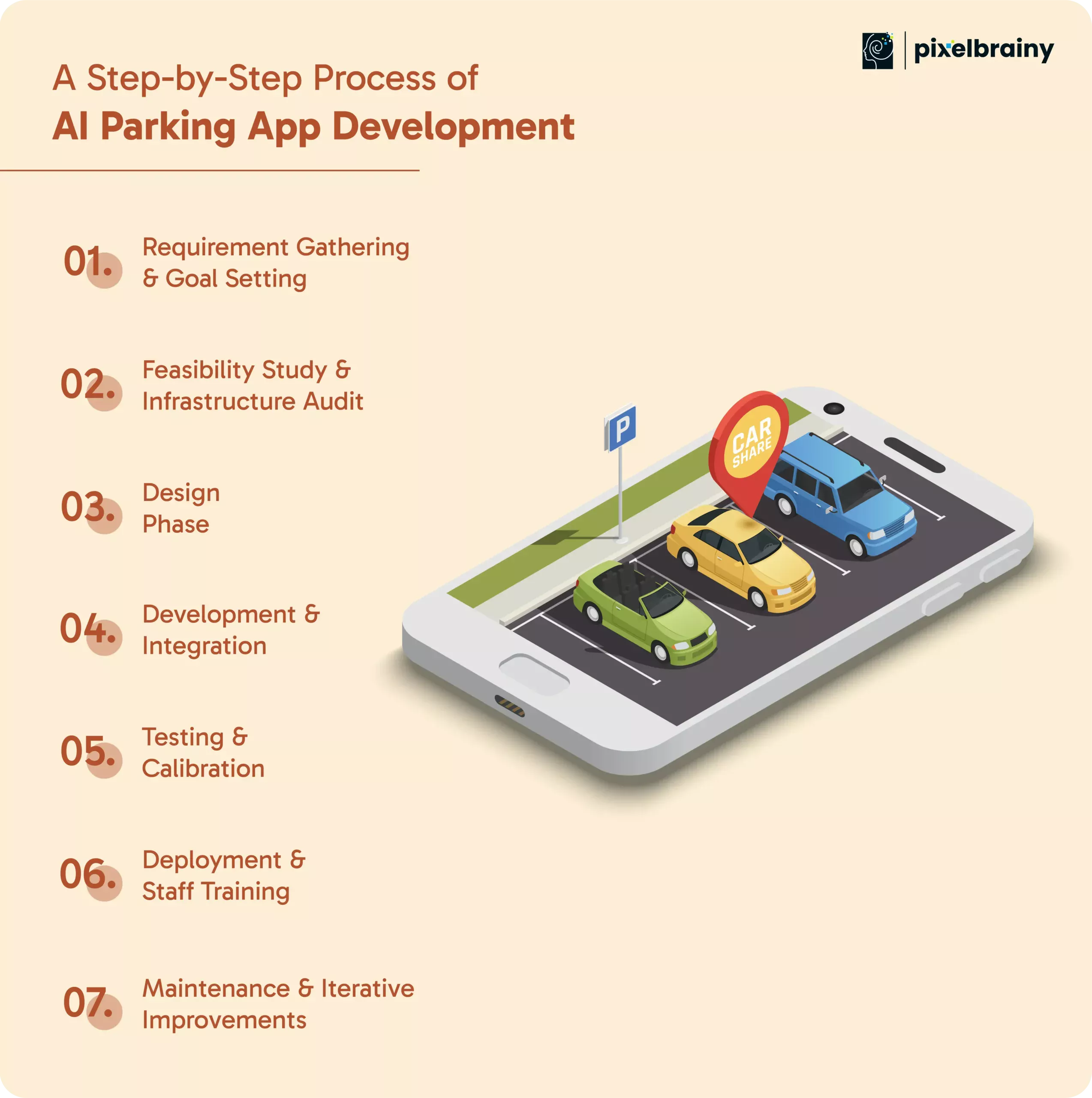 A Step-by-Step AI Parking App Development Process